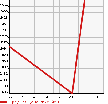 Аукционная статистика: График изменения цены TOYOTA Тойота  HIACE VAN Хайс Ван  2021 2800 GDH201V LONG JUSTLOW DX в зависимости от аукционных оценок