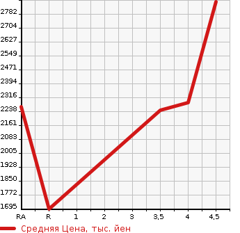 Аукционная статистика: График изменения цены TOYOTA Тойота  HIACE VAN Хайс Ван  2020 2800 GDH201V LONG SUPER GL в зависимости от аукционных оценок