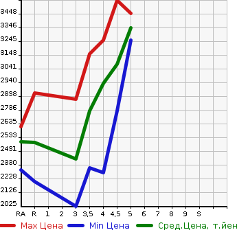 Аукционная статистика: График изменения цены TOYOTA Тойота  HIACE VAN Хайс Ван  2021 2800 GDH201V SUPER GL DARK PRIME 2 в зависимости от аукционных оценок