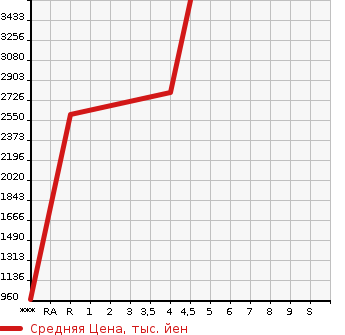 Аукционная статистика: График изменения цены TOYOTA Тойота  HIACE VAN Хайс Ван  2021 2800 GDH206V SUPER GL DARK PRIME . в зависимости от аукционных оценок
