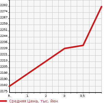 Аукционная статистика: График изменения цены TOYOTA Тойота  HIACE VAN Хайс Ван  2019 2800 GDH221K DX в зависимости от аукционных оценок