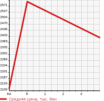 Аукционная статистика: График изменения цены TOYOTA Тойота  HIACE VAN Хайс Ван  2018 2800 GDH221K S LONG WIDE DX в зависимости от аукционных оценок