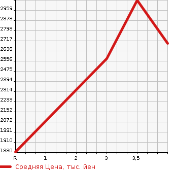 Аукционная статистика: График изменения цены TOYOTA Тойота  HIACE VAN Хайс Ван  2021 2800 GDH221K S LONG WIDE DX GL PACK в зависимости от аукционных оценок