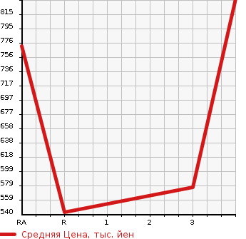 Аукционная статистика: График изменения цены TOYOTA Тойота  HIACE VAN Хайс Ван  1998 2800 LH113V  в зависимости от аукционных оценок