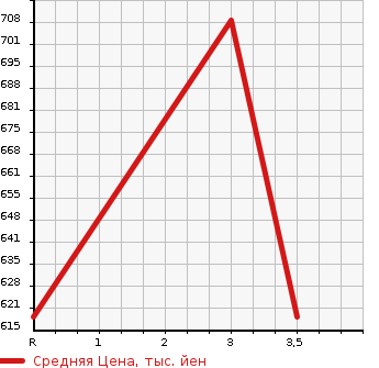 Аукционная статистика: График изменения цены TOYOTA Тойота  HIACE VAN Хайс Ван  1996 2800 LH113V LONG SUPER GL в зависимости от аукционных оценок