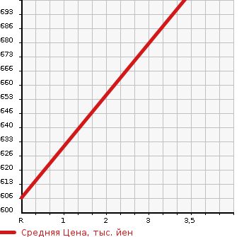 Аукционная статистика: График изменения цены TOYOTA Тойота  HIACE VAN Хайс Ван  1996 2800 LH119V SUPER GL в зависимости от аукционных оценок