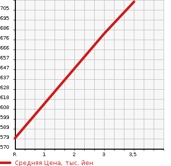 Аукционная статистика: График изменения цены TOYOTA Тойота  HIACE VAN Хайс Ван  2013 3000 KDH201V  в зависимости от аукционных оценок