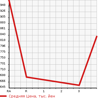 Аукционная статистика: График изменения цены TOYOTA Тойота  HIACE VAN Хайс Ван  2014 3000 KDH201V  в зависимости от аукционных оценок