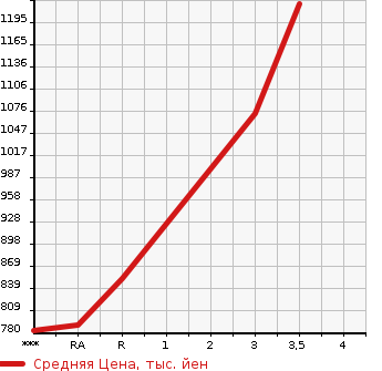 Аукционная статистика: График изменения цены TOYOTA Тойота  HIACE VAN Хайс Ван  2015 3000 KDH201V  в зависимости от аукционных оценок