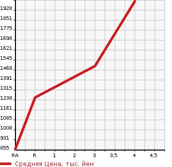 Аукционная статистика: График изменения цены TOYOTA Тойота  HIACE VAN Хайс Ван  2013 3000 KDH201V CHILLING REFRIGERATOR в зависимости от аукционных оценок