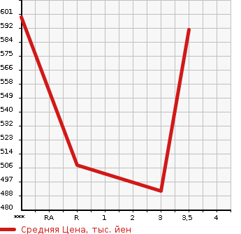 Аукционная статистика: График изменения цены TOYOTA Тойота  HIACE VAN Хайс Ван  2008 3000 KDH201V DX в зависимости от аукционных оценок