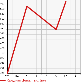 Аукционная статистика: График изменения цены TOYOTA Тойота  HIACE VAN Хайс Ван  2012 3000 KDH201V DX в зависимости от аукционных оценок