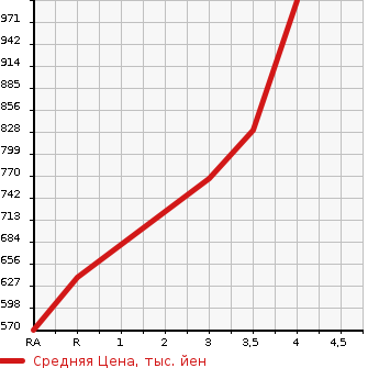Аукционная статистика: График изменения цены TOYOTA Тойота  HIACE VAN Хайс Ван  2013 3000 KDH201V DX в зависимости от аукционных оценок