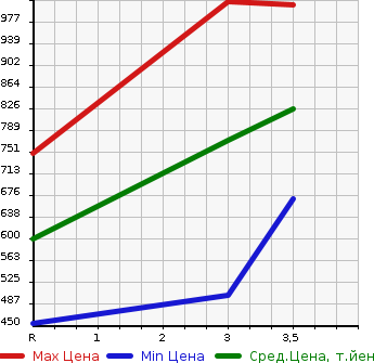 Аукционная статистика: График изменения цены TOYOTA Тойота  HIACE VAN Хайс Ван  2014 3000 KDH201V DX в зависимости от аукционных оценок