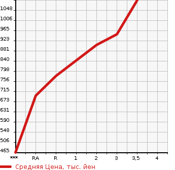 Аукционная статистика: График изменения цены TOYOTA Тойота  HIACE VAN Хайс Ван  2015 3000 KDH201V DX в зависимости от аукционных оценок