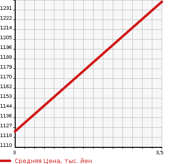 Аукционная статистика: График изменения цены TOYOTA Тойота  HIACE VAN Хайс Ван  2015 3000 KDH201V DX CHILLING REFRIGERATOR в зависимости от аукционных оценок
