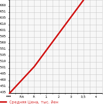 Аукционная статистика: График изменения цены TOYOTA Тойота  HIACE VAN Хайс Ван  2009 3000 KDH201V DX GL PACKAGE в зависимости от аукционных оценок