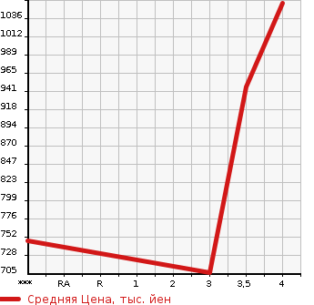 Аукционная статистика: График изменения цены TOYOTA Тойота  HIACE VAN Хайс Ван  2011 3000 KDH201V DX GL PACKAGE в зависимости от аукционных оценок