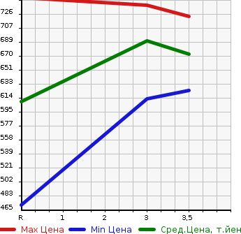 Аукционная статистика: График изменения цены TOYOTA Тойота  HIACE VAN Хайс Ван  2012 3000 KDH201V DX GL PACKAGE в зависимости от аукционных оценок
