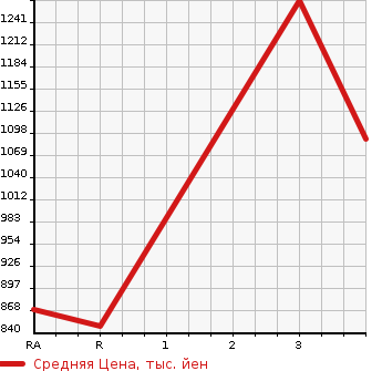 Аукционная статистика: График изменения цены TOYOTA Тойота  HIACE VAN Хайс Ван  2015 3000 KDH201V DX GL PACKAGE в зависимости от аукционных оценок
