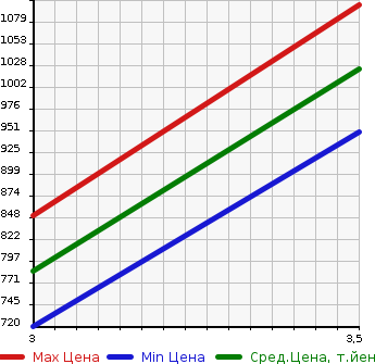 Аукционная статистика: График изменения цены TOYOTA Тойота  HIACE VAN Хайс Ван  2015 3000 KDH201V DX LONG в зависимости от аукционных оценок