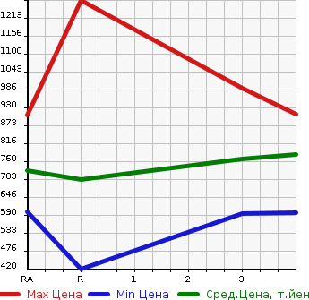 Аукционная статистика: График изменения цены TOYOTA Тойота  HIACE VAN Хайс Ван  2013 3000 KDH201V LONG DX в зависимости от аукционных оценок