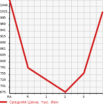 Аукционная статистика: График изменения цены TOYOTA Тойота  HIACE VAN Хайс Ван  2014 3000 KDH201V LONG DX GL PACKAGE в зависимости от аукционных оценок