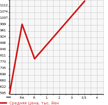Аукционная статистика: График изменения цены TOYOTA Тойота  HIACE VAN Хайс Ван  2015 3000 KDH201V LONG DX GL PACKAGE в зависимости от аукционных оценок