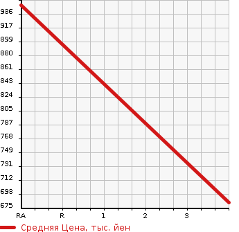 Аукционная статистика: График изменения цены TOYOTA Тойота  HIACE VAN Хайс Ван  2014 3000 KDH201V LONG JUSTLOW DX в зависимости от аукционных оценок