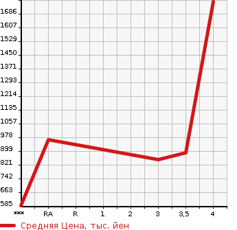Аукционная статистика: График изменения цены TOYOTA Тойота  HIACE VAN Хайс Ван  2015 3000 KDH201V LONG JUSTLOW DX в зависимости от аукционных оценок