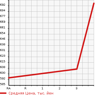 Аукционная статистика: График изменения цены TOYOTA Тойота  HIACE VAN Хайс Ван  2007 3000 KDH201V LONG SUPER GL в зависимости от аукционных оценок