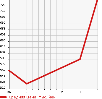 Аукционная статистика: График изменения цены TOYOTA Тойота  HIACE VAN Хайс Ван  2008 3000 KDH201V LONG SUPER GL в зависимости от аукционных оценок