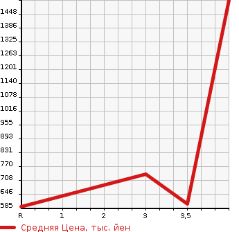 Аукционная статистика: График изменения цены TOYOTA Тойота  HIACE VAN Хайс Ван  2009 3000 KDH201V LONG SUPER GL в зависимости от аукционных оценок