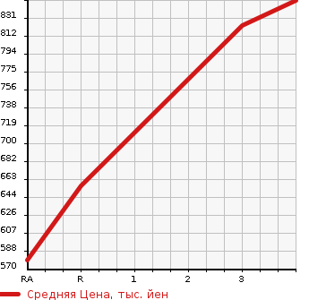 Аукционная статистика: График изменения цены TOYOTA Тойота  HIACE VAN Хайс Ван  2010 3000 KDH201V LONG SUPER GL в зависимости от аукционных оценок
