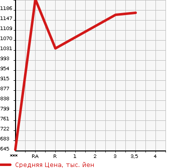 Аукционная статистика: График изменения цены TOYOTA Тойота  HIACE VAN Хайс Ван  2014 3000 KDH201V LONG SUPER GL в зависимости от аукционных оценок