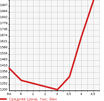 Аукционная статистика: График изменения цены TOYOTA Тойота  HIACE VAN Хайс Ван  2015 3000 KDH201V LONG SUPER GL в зависимости от аукционных оценок