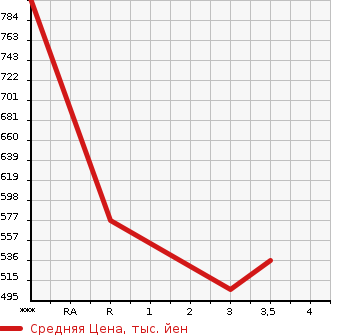 Аукционная статистика: График изменения цены TOYOTA Тойота  HIACE VAN Хайс Ван  2007 3000 KDH201V SUPER GL в зависимости от аукционных оценок