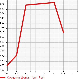 Аукционная статистика: График изменения цены TOYOTA Тойота  HIACE VAN Хайс Ван  2008 3000 KDH201V SUPER GL в зависимости от аукционных оценок
