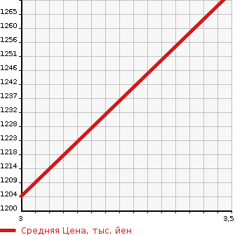 Аукционная статистика: График изменения цены TOYOTA Тойота  HIACE VAN Хайс Ван  2015 3000 KDH201V SUPER GL LONG в зависимости от аукционных оценок