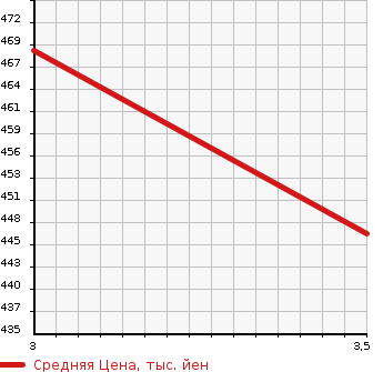 Аукционная статистика: График изменения цены TOYOTA Тойота  HIACE VAN Хайс Ван  2008 3000 KDH206V  в зависимости от аукционных оценок
