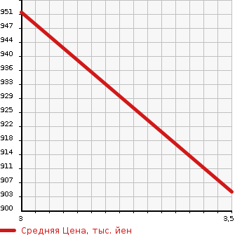 Аукционная статистика: График изменения цены TOYOTA Тойота  HIACE VAN Хайс Ван  2015 3000 KDH206V  в зависимости от аукционных оценок