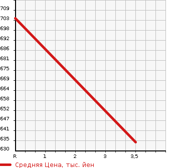 Аукционная статистика: График изменения цены TOYOTA Тойота  HIACE VAN Хайс Ван  2013 3000 KDH206V LONG DX в зависимости от аукционных оценок