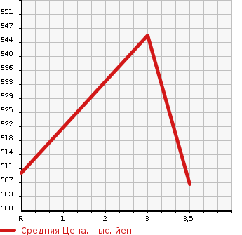 Аукционная статистика: График изменения цены TOYOTA Тойота  HIACE VAN Хайс Ван  2008 3000 KDH211K LONG SUPER GL в зависимости от аукционных оценок