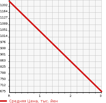 Аукционная статистика: График изменения цены TOYOTA Тойота  HIACE VAN Хайс Ван  2010 3000 KDH211K LONG SUPER GL в зависимости от аукционных оценок