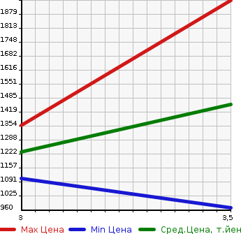 Аукционная статистика: График изменения цены TOYOTA Тойота  HIACE VAN Хайс Ван  2012 3000 KDH211K LONG SUPER GL в зависимости от аукционных оценок