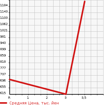 Аукционная статистика: График изменения цены TOYOTA Тойота  HIACE VAN Хайс Ван  2012 3000 KDH211K SUPER GL в зависимости от аукционных оценок