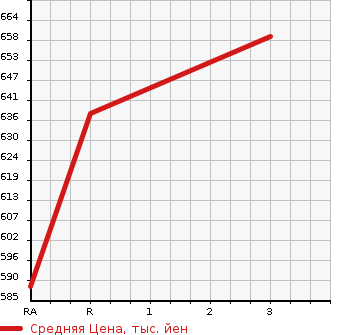 Аукционная статистика: График изменения цены TOYOTA Тойота  HIACE VAN Хайс Ван  2003 3000 LH172V DX в зависимости от аукционных оценок