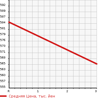 Аукционная статистика: График изменения цены TOYOTA Тойота  HIACE VAN Хайс Ван  2001 3000 LH172V LONG SUPER GL в зависимости от аукционных оценок