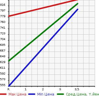 Аукционная статистика: График изменения цены TOYOTA Тойота  HIACE VAN Хайс Ван  2001 3000 LH172V SUPER GL в зависимости от аукционных оценок