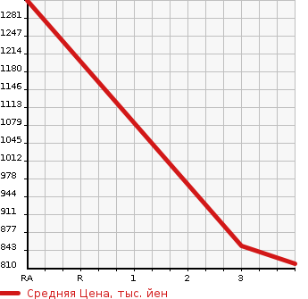 Аукционная статистика: График изменения цены TOYOTA Тойота  HIACE VAN Хайс Ван  2002 3000 LH172V SUPER GL в зависимости от аукционных оценок